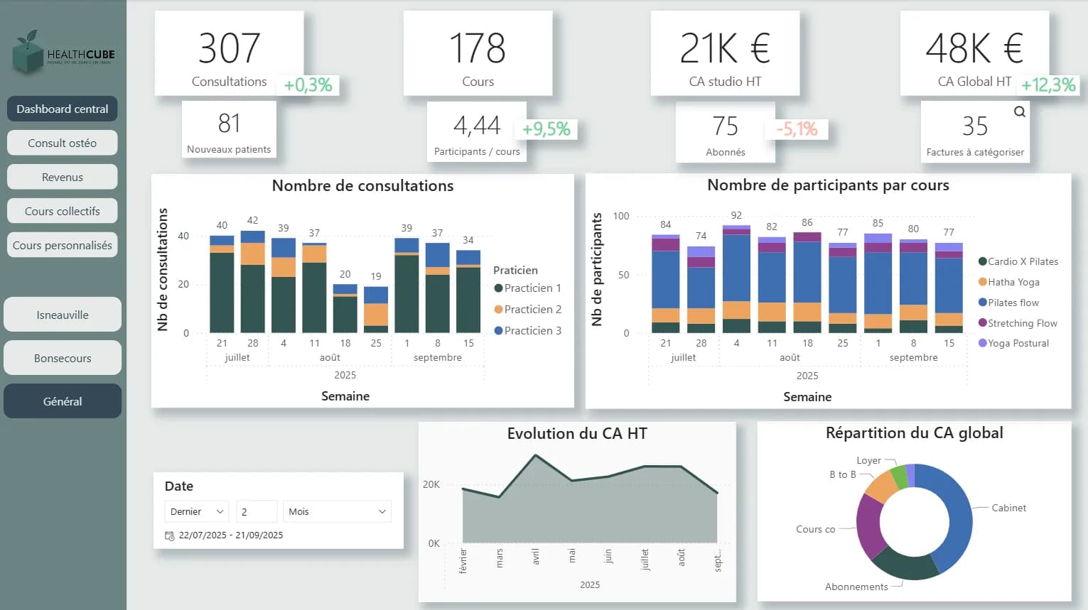 Dashboard central avec indicateurs croisés